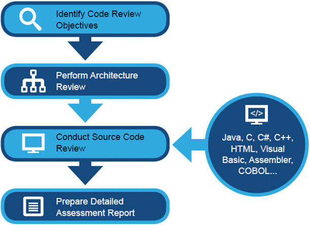 source-code-review-sql-injection-source-code-audit