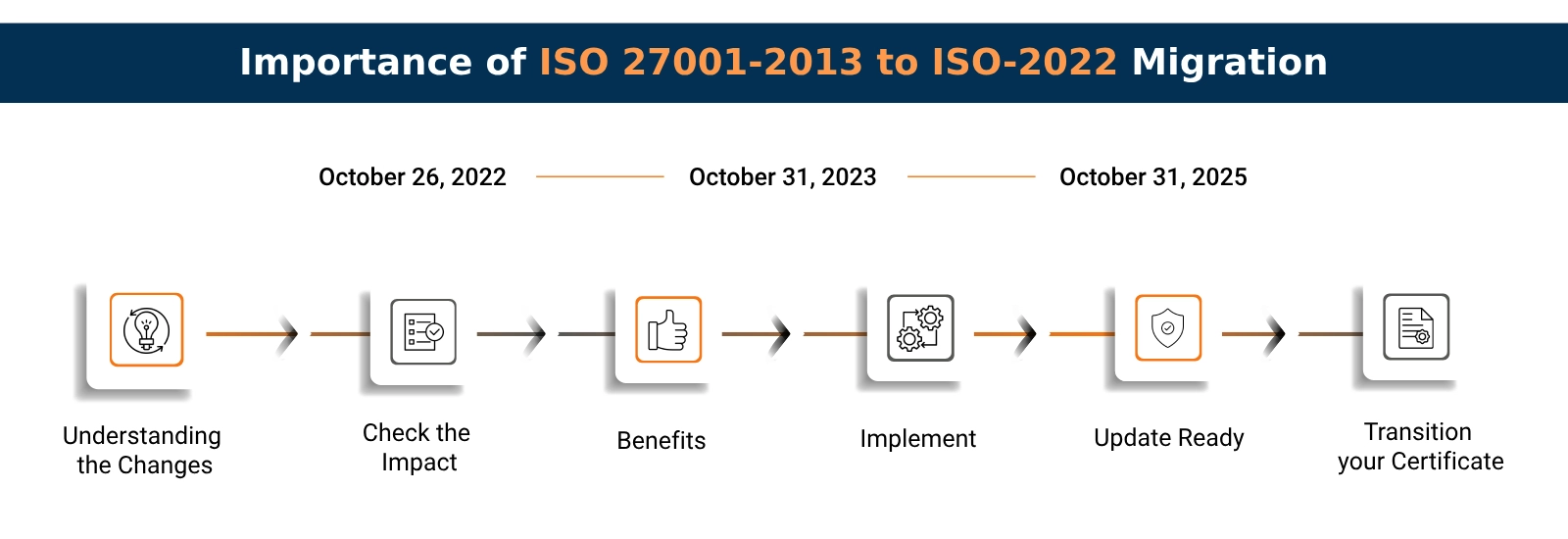 Importance of ISO 27001-2013 to ISO-2022 Migration