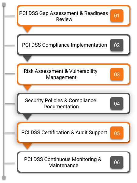 PCI DSS Compliance Services