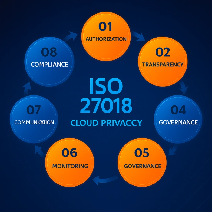 ISO 27018 - Side Image