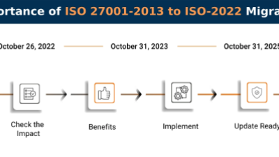 Importance of ISO 27001-2013 to ISO-2022 Migration - Thumbnail