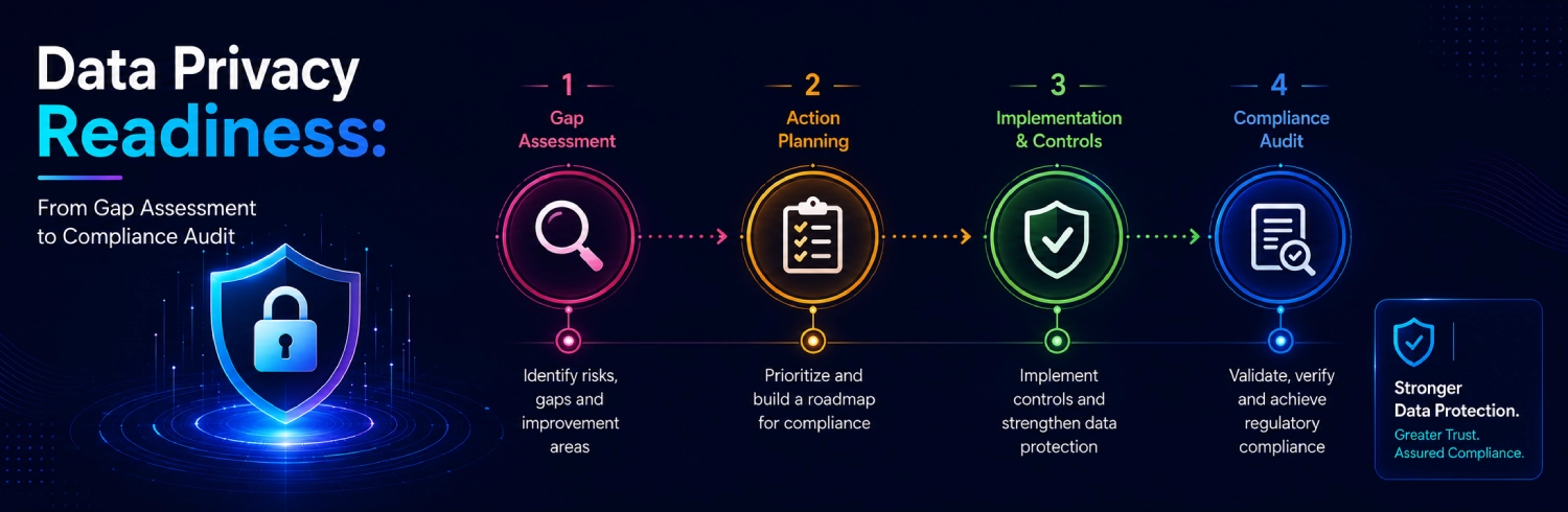Data Privacy Readiness - From Gap Assessment to Compliance Audit